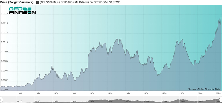 (圖一) 1900年以來美國股票和非美國股票的相對表現比較。