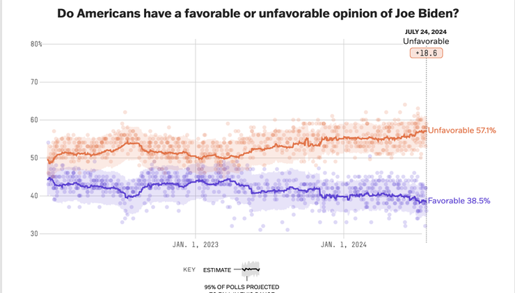 拜登的淨喜歡度