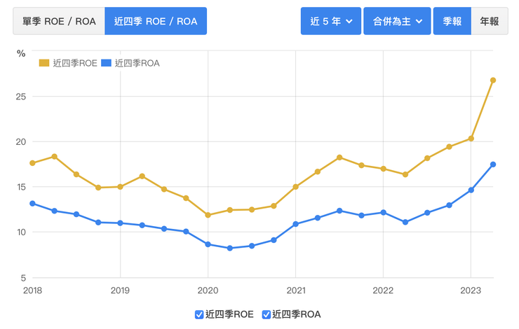 圖十、茂順ROA/ROE走勢圖/資料來源：財報狗