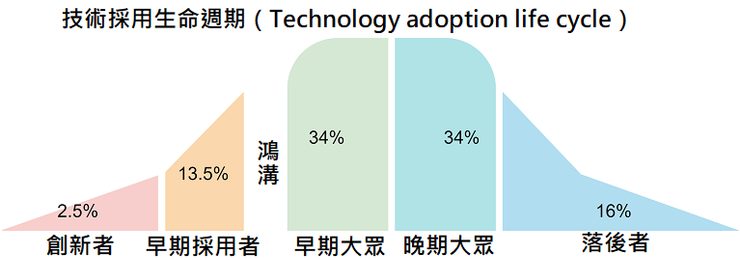 技術採用生命週期 （Technology Adoption Life Cycle）