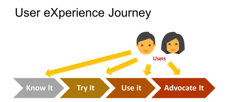 使用者體驗歷程的四個階段