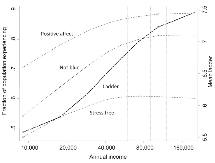 取自Kahneman和Daeton(2010)。可以看到過了USD$75000後，邊際效益遞減，曲線開始變得平滑。