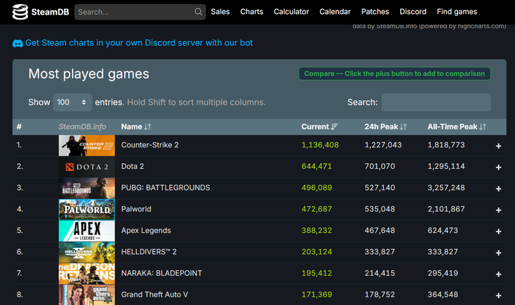 今天(2/18)steam遊玩人數最高峰值超過33萬