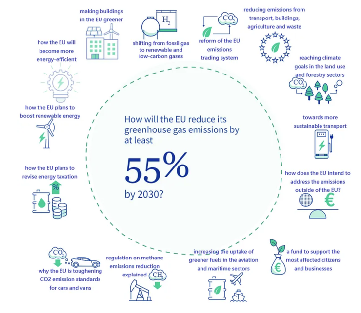  How will the EU reduce its greenhouse gas emissions by at least 55% by 2030​?