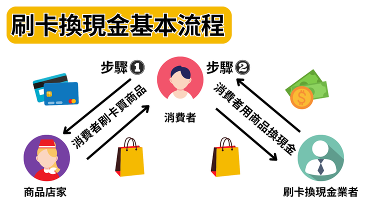 刷卡換現金是什麼?合法嗎?流程和行情一篇說清楚 - 第2張圖 zoomable