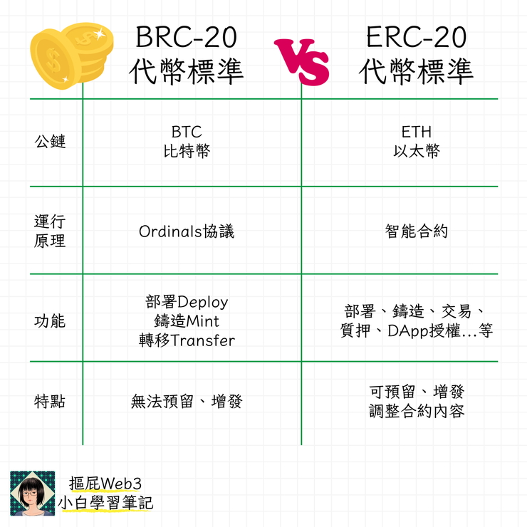 BRC-20和ERC-20
