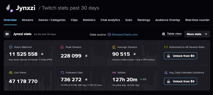  Jynxzi Twitch 數據 (Via. Streams Charts)