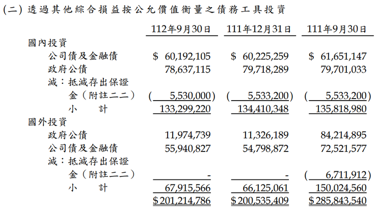 資料來源：新光金(2888)2023年第三季財報；分類為FVOCI之債權類投資資產