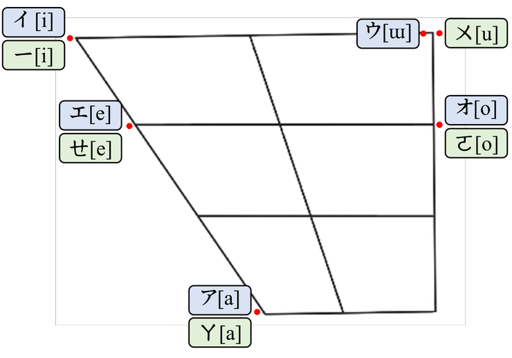 圖二：日語元音舌位圖與華語比［註一］