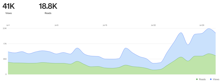 2023年 7月瀏覽人數