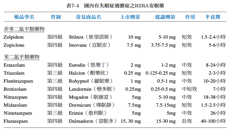 台灣常見的(非)苯二氮平類安眠藥品。資料來源：《臺灣鎮靜安眠藥不當使用之防治策略》