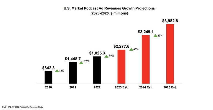 U.S Podcast Advertising Revenue Study 2023 | IAB and PWC