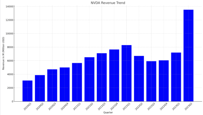 NVIDIA 營收本季爆發性成長