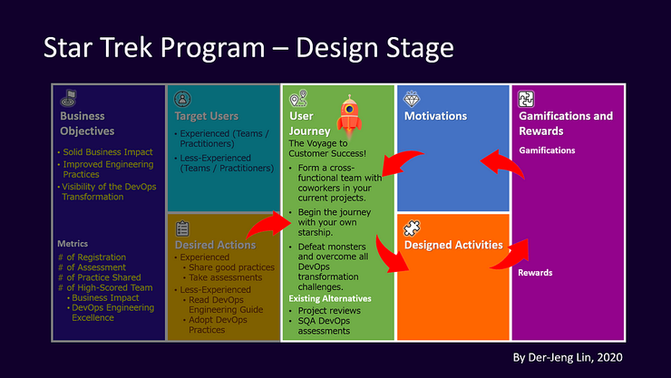 遊戲化設計畫布中的「設計階段」（Design Stage） - 以「星際奇航計畫」為例