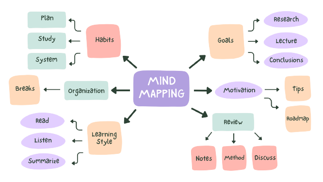 How to Make a Mind Map: A Step-by-Step Guide For Effective Visualization