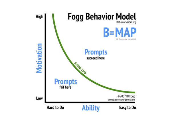 史丹佛大學教授布萊恩福格（Brian Jeffrey Fogg）的 B= MAP 行為模型
