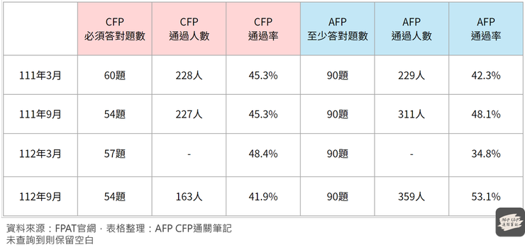 歷屆CFP&AFP考試通過率