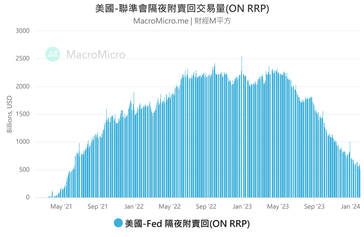 https://www.macromicro.me/charts/34394/us-fed-onrrp-trading-flow