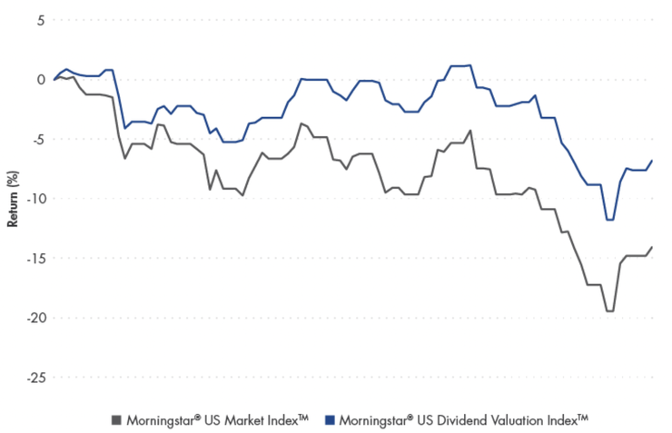 高股息指數(藍色線)的抗震能力較強 (資料來源：VanEck；資料日期：2018/10/1～2018/12/31）