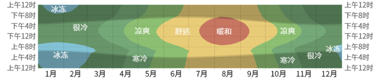 仙台全年各小時的平均氣溫 