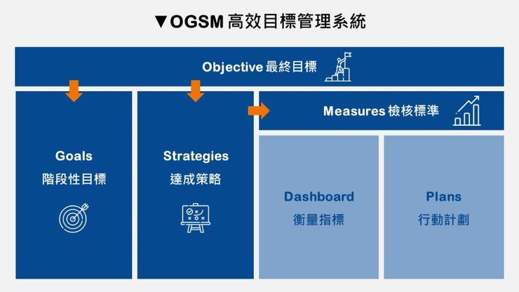 圖說：OGSM 高效目標管理系統，素材來源：flaticon