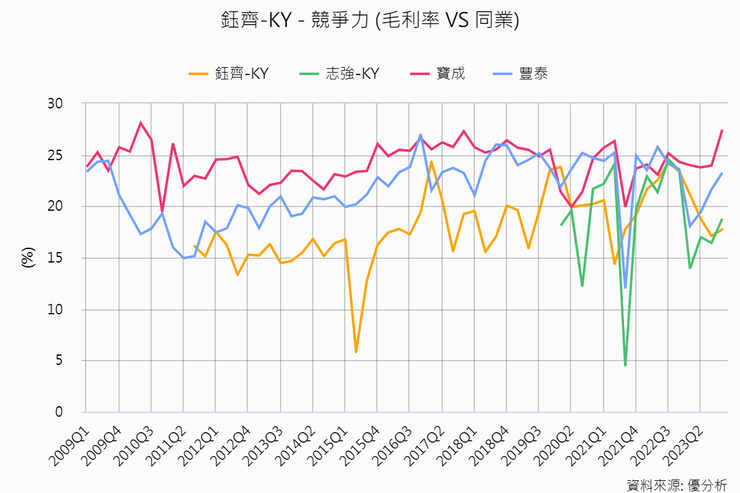 資料來源：優分析