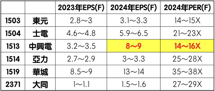 同類型股與中興電(1315)的比較。