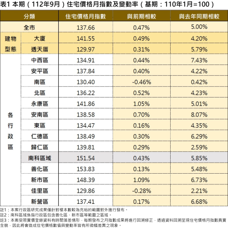 台南112年9月住宅價格月指數及變動率。資料來源：台南地政局