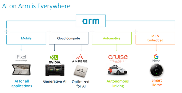 AI on ARM is Everywhere (Source: 公司財報)