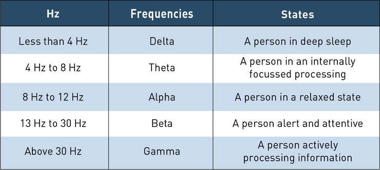 Table of frequencies in brainwaves and the states they induce