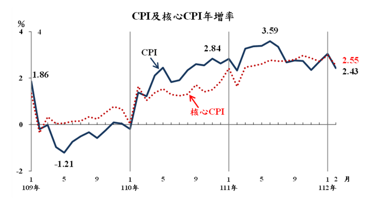 近年CPI年增率走勢圖 (圖片取自網路)