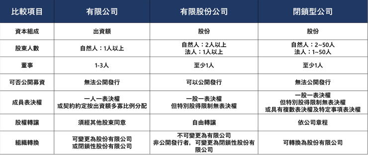 如何選擇適合你的公司結構:有限公司、股份有限公司或閉鎖型公司 zoomable