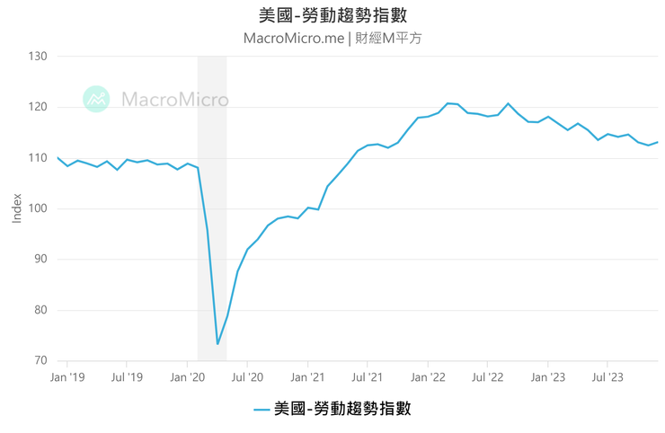 https://www.macromicro.me/charts/20313/us-employment-trends-index