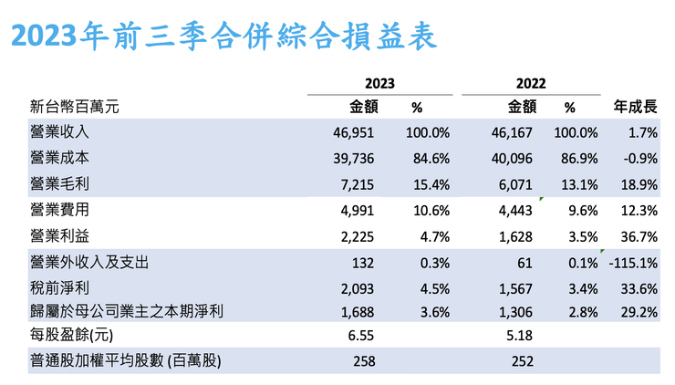 中磊前三季合併綜合損益表（資料來源：中磊法說會簡報）