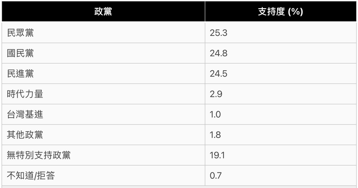 11月台灣政黨支持民調統計/出自台灣民意基金會最新民調顯示