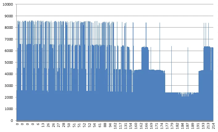 Figure 5 — response time of 800 requests