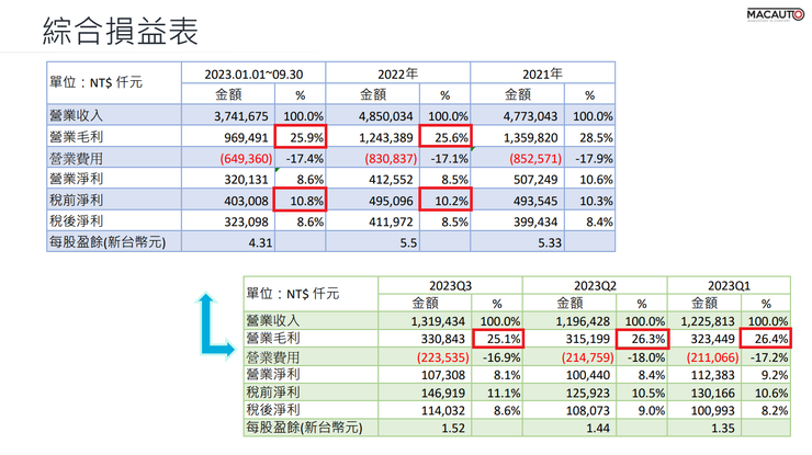 皇田2023年Q3綜合損益表簡要資料。資料來源：皇田112年法說會簡報
