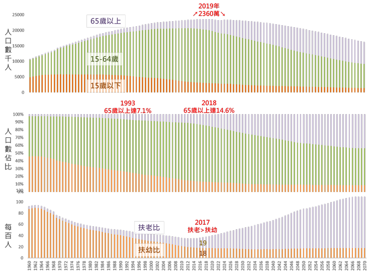 1960年起台灣人口年齡結構變化(2023年起為國發會推估)