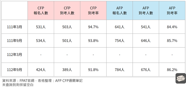 歷屆CFP&AFP報名人數和到考人數