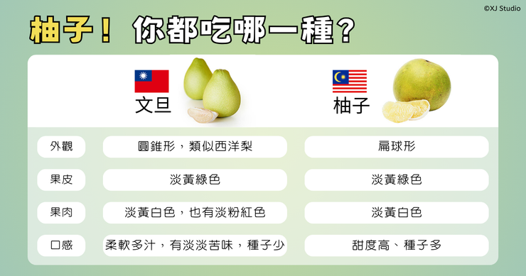 台灣與馬來西亞的中秋應景水果