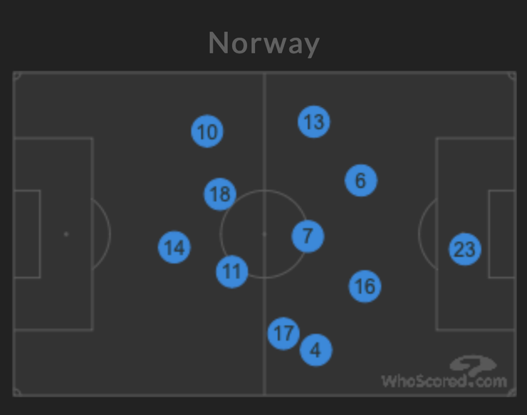 挪威本場比賽的平均站位，17號是前鋒 Blakstad，Reiten 則因為安排，因此移動到中路