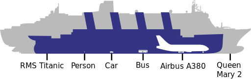 鐵達尼號與成年人、汽車、公車、空中巴士A380及瑪麗皇后二號的尺寸比較。Yzmo, CC BY-SA 3.0 <http://creativecommons.org/licenses/by-sa/3.0/>, via Wikimedia Commons