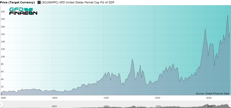圖四 美國市值與GDP比例