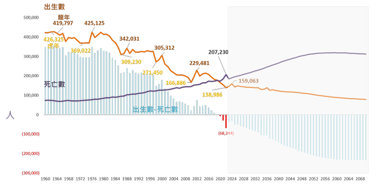 1960年起出生、死亡及差額的變化(2023年起為國發會的中推估)