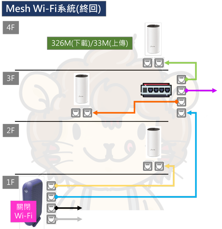 Mesh Wi-Fi系統(初回) → Mesh Wi-Fi系統(終回)