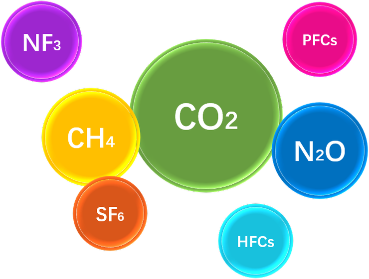 我國「溫室氣體減量及管理法」所規定盤查的七種溫室氣體