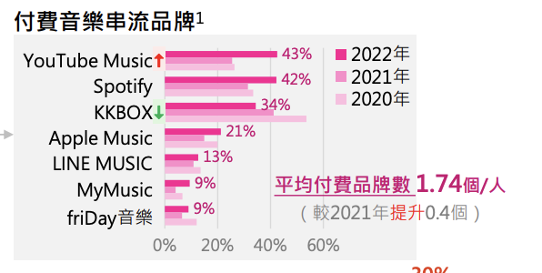 付費音樂串流品牌排名（2022年臺灣文化內容消費趨勢調查報告）