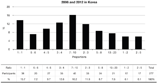 (圖六) 針對韓國人的統計結果