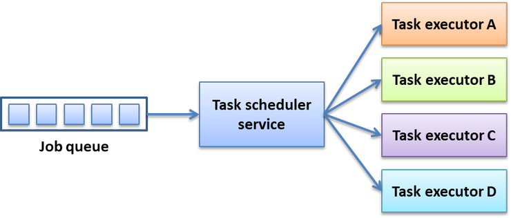 background service as a task scheduler