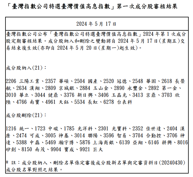 資料來源:臺灣指數公司